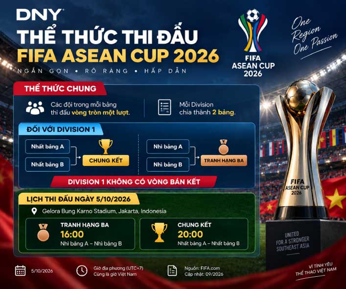 Sơ đồ thể thức Division 1 FIFA ASEAN Cup 2026 với chung kết và tranh hạng ba